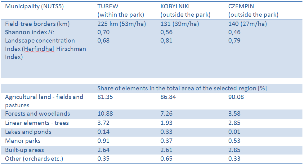 Structure of landscape elements in the case study region – Chlapowski Landscape Park and adjacent regions.