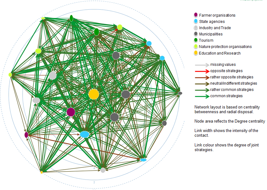 Model 1 visualised on actors-level (Tie width illustrates contact intensities. The layout of the graph is based on &lsquo;betweenness centrality&rsquo;, thus node expanses show the characteristics of the scores. Node width is based on ties sent by an actor (out-degree) and node height on actors&rsquo; received ties (in-degree). Consequently, a balanced number of in-degree and out-degree shows a round node.