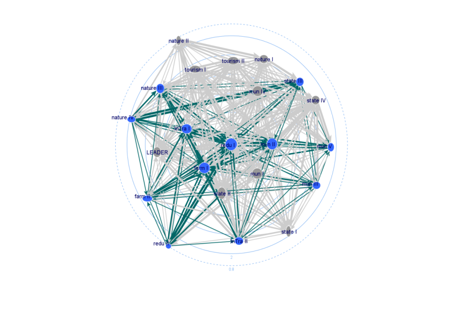 Sub-network "Agricultural Production"