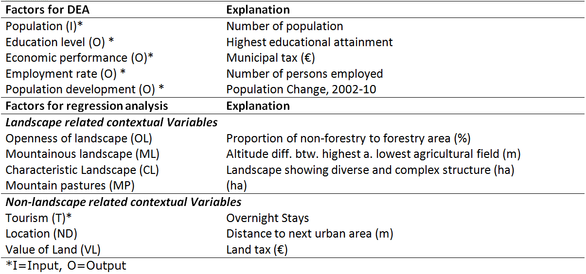 Factors for DEA and second stage regression