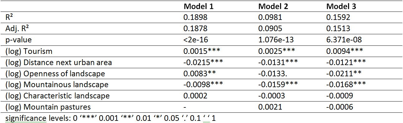 Results second stage, OLS regression.