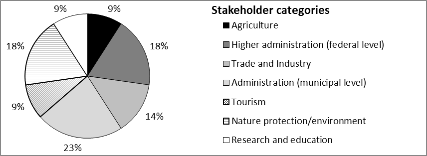 Share of stakeholder groups taking part in the survey.