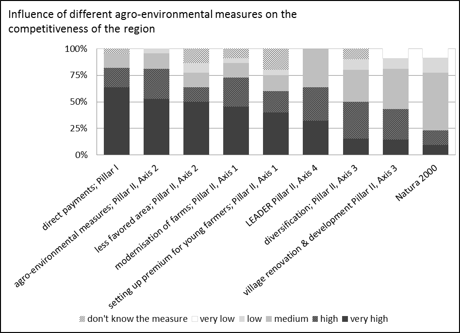The influence of agro-environmental measures on the competitiveness of the region