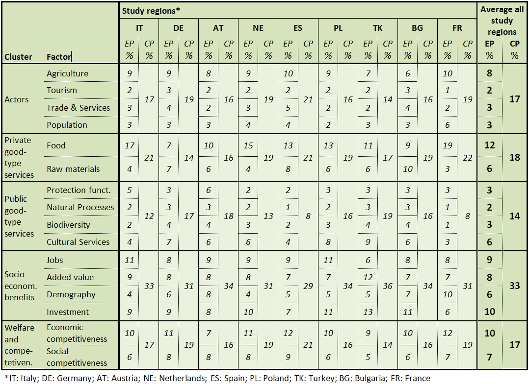 Priority vectors (Elements Priority [EP] and Cluster priority [CP] of the landscape valorisation analytical network (9 CSAs, n = 84 questionnaires)