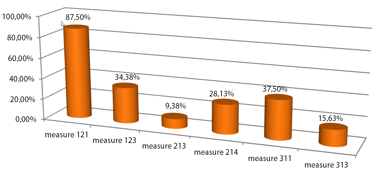 Share of farmers funded by each measure. Source: own calculation.