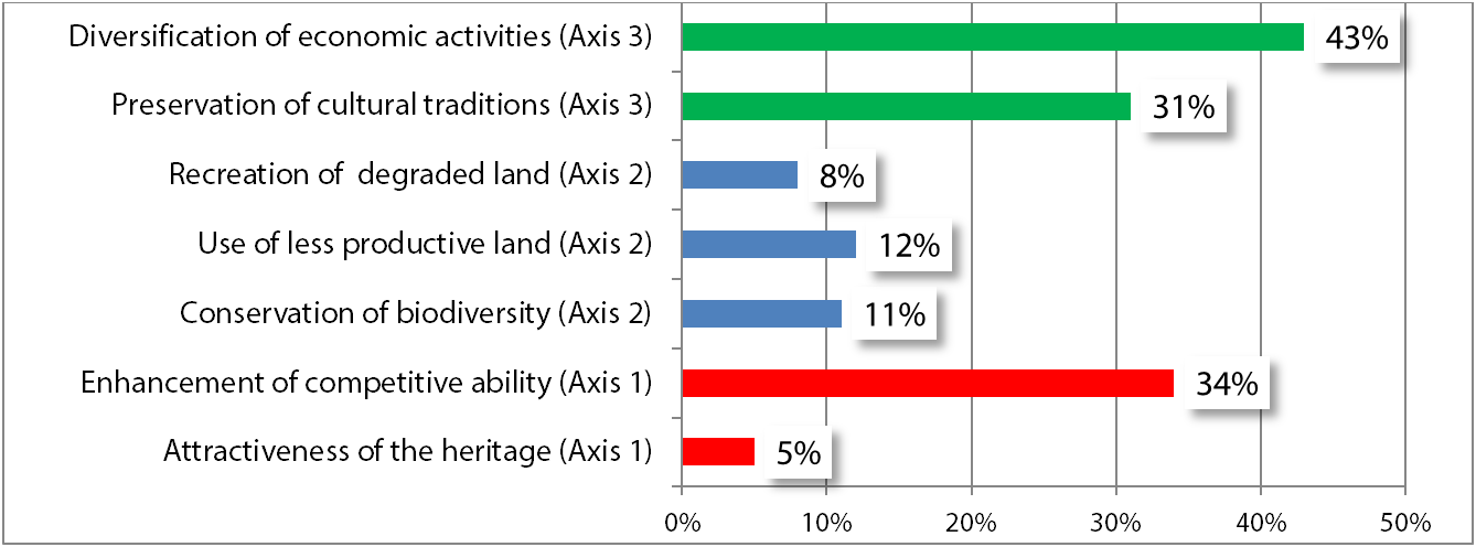 Second order effects of each Axis of RDP. Source: own calculation.