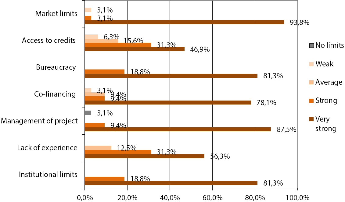 Constraints in development and implementation of projects funded by pillar 2. Source: own calculation.