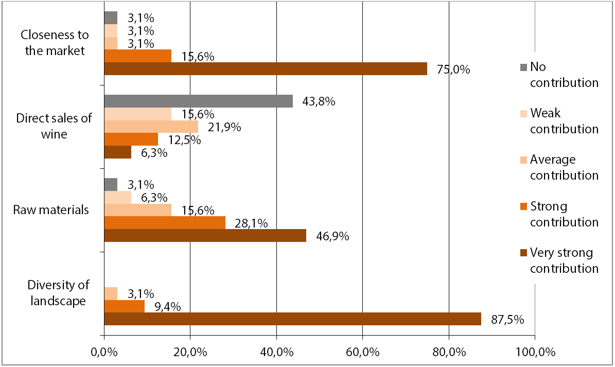 Self-evaluation of contribution to the creation of the final product (wine tourism). Source: own calculation.