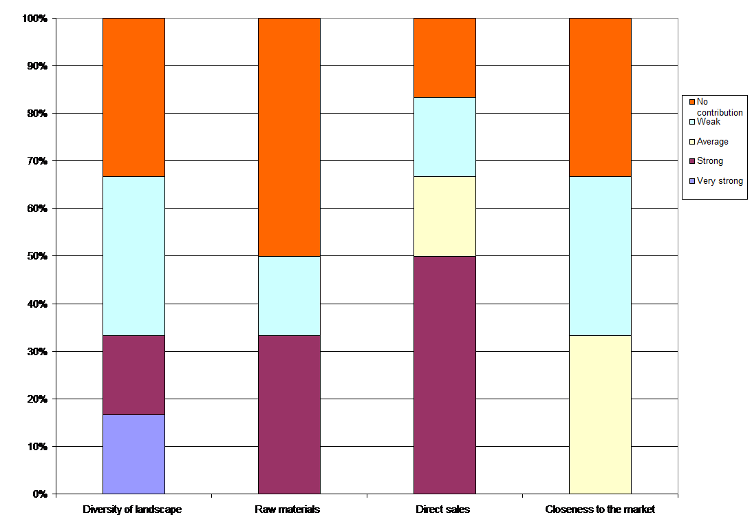 Landscape contribution to the final product (wine tourism). Source: own calculation.