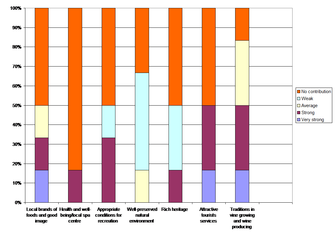 Landscape features add value to the product. Source: own calculation.