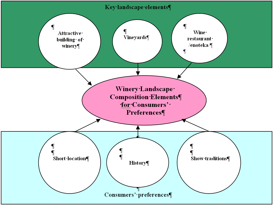 Model of attractive wine tourism product. Source: own model.