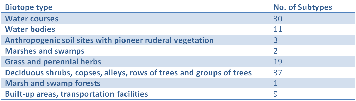 Biotope types.