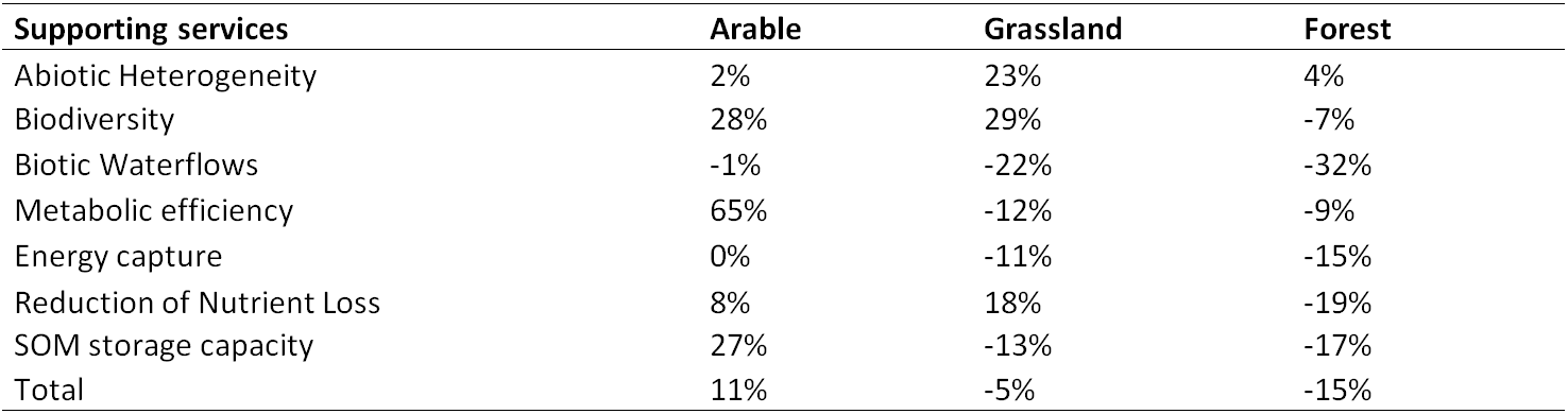Supporting services: relative change in potential service provision considering landscape elements.