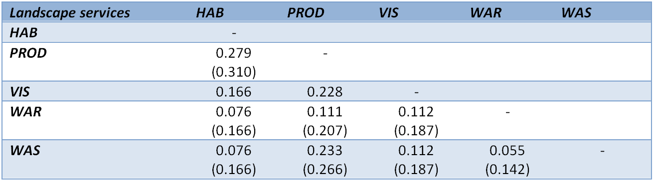 Mean joint probability values and standard deviations (in brackets) for the occurrence of pairs of selected landscape services for the whole case study area under agricultural land uses. (N = 26,390). HAB: habitat for species; PRO: agricultural production; VIS: visual appreciation; WAR:  water regulation; WAS: water supply.