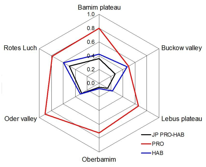 Average single and joint probabilities of PRO and HAB provision in the six landscape units of the CSA.