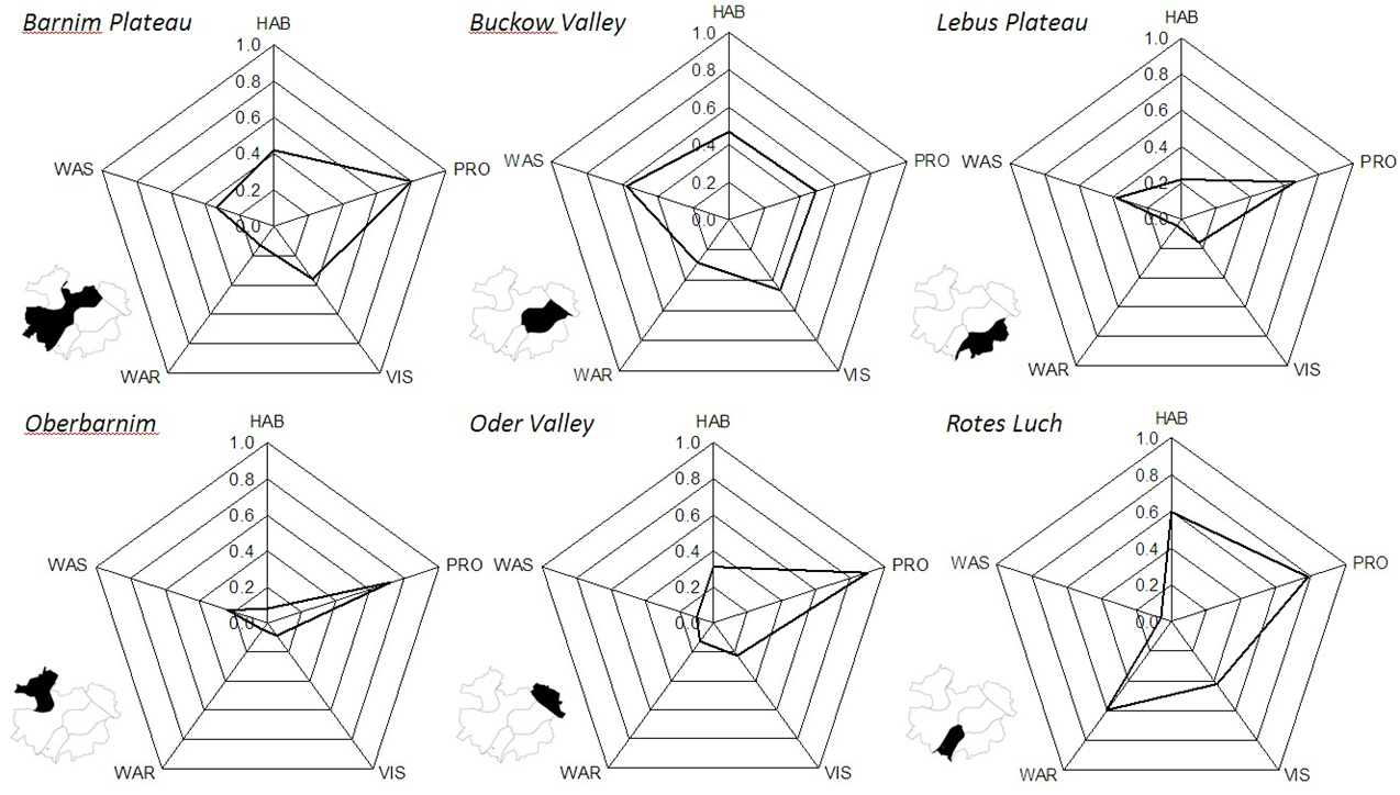 Trade-offs between the five landscape services in the six sub-landscapes of the study area. Habitat for species (HAB); agricultural production (PRO); visual appreciation (VIS); water regulation (WAR); water supply (WAS).