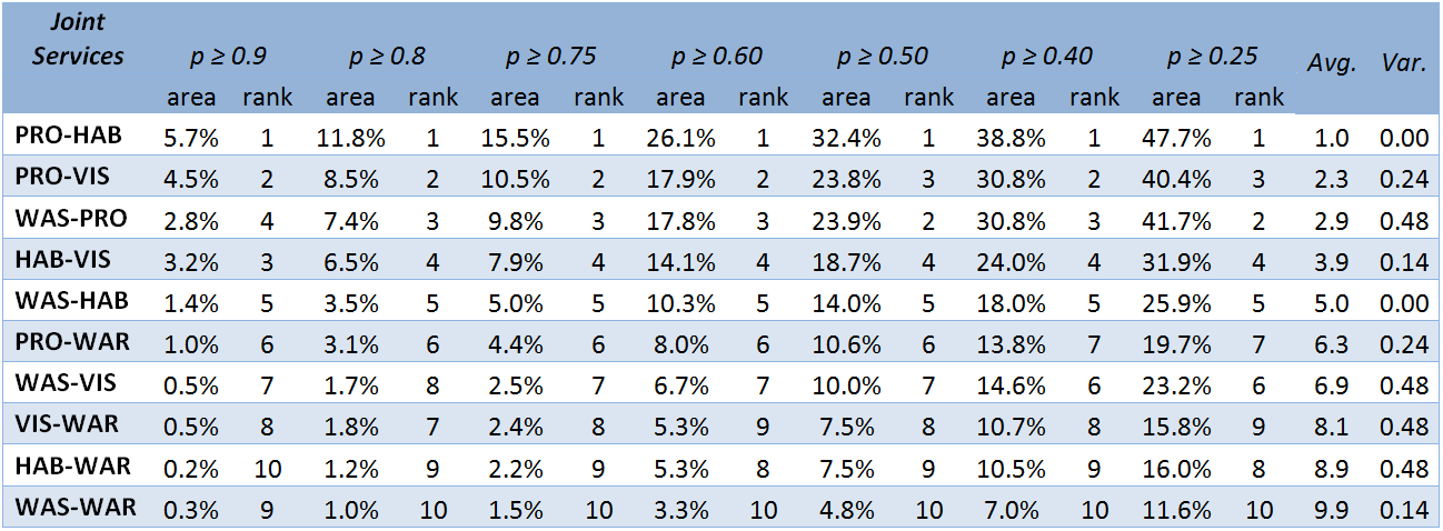 Service bundles areas (% of total area) under different probability thresholds. HAB: habitat for species; PRO: agricultural production; VIS: visual appreciation; WAR:  water regulation; WAS: water supply.