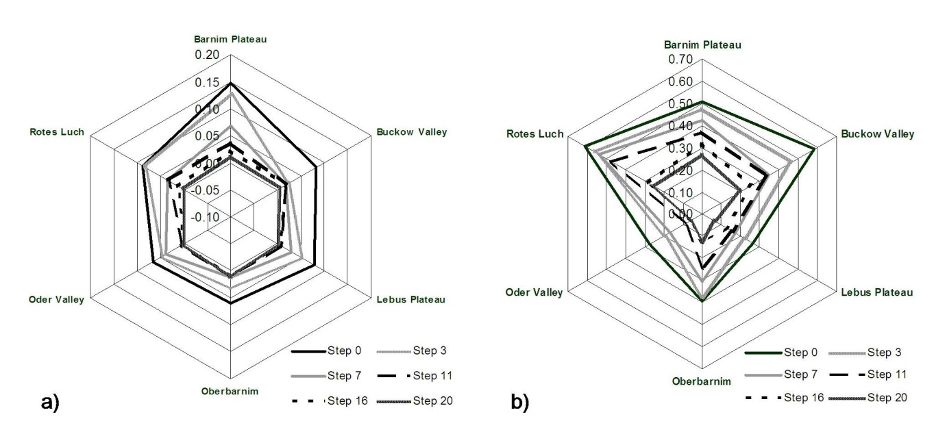 Mean probabilities of provision of the habitat supporting service (a) as related to probabilities of tree elements occurrence (b) in the six sub-landscapes at the selected removal steps.