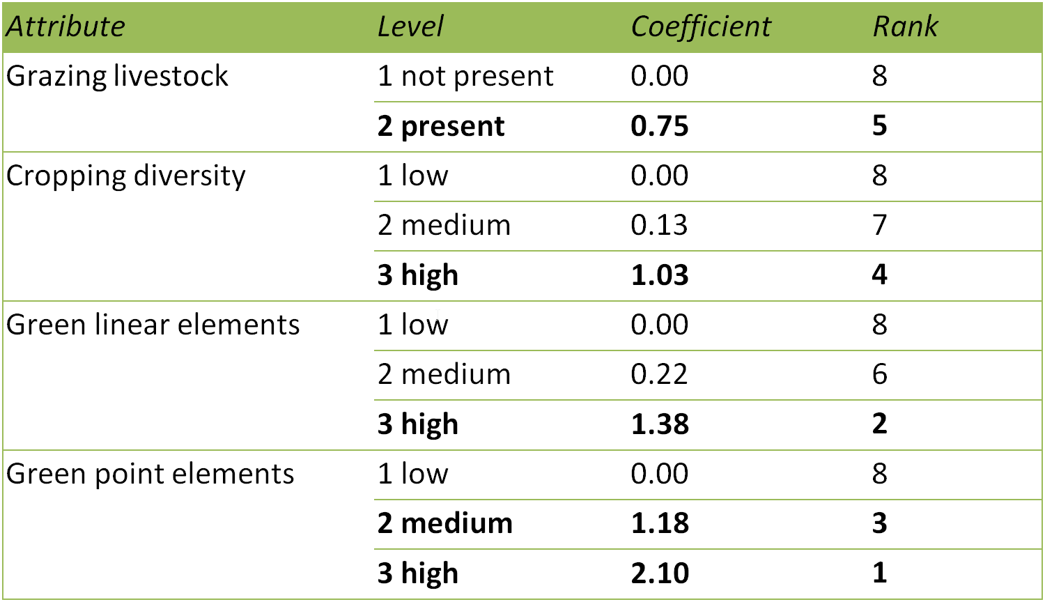 Results from the estimated MNL model with markings for the first four ranks of preference.