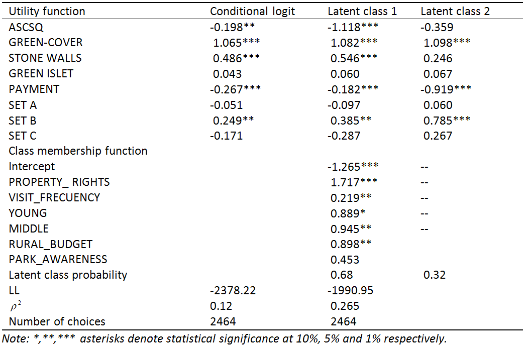 Latent class estimates