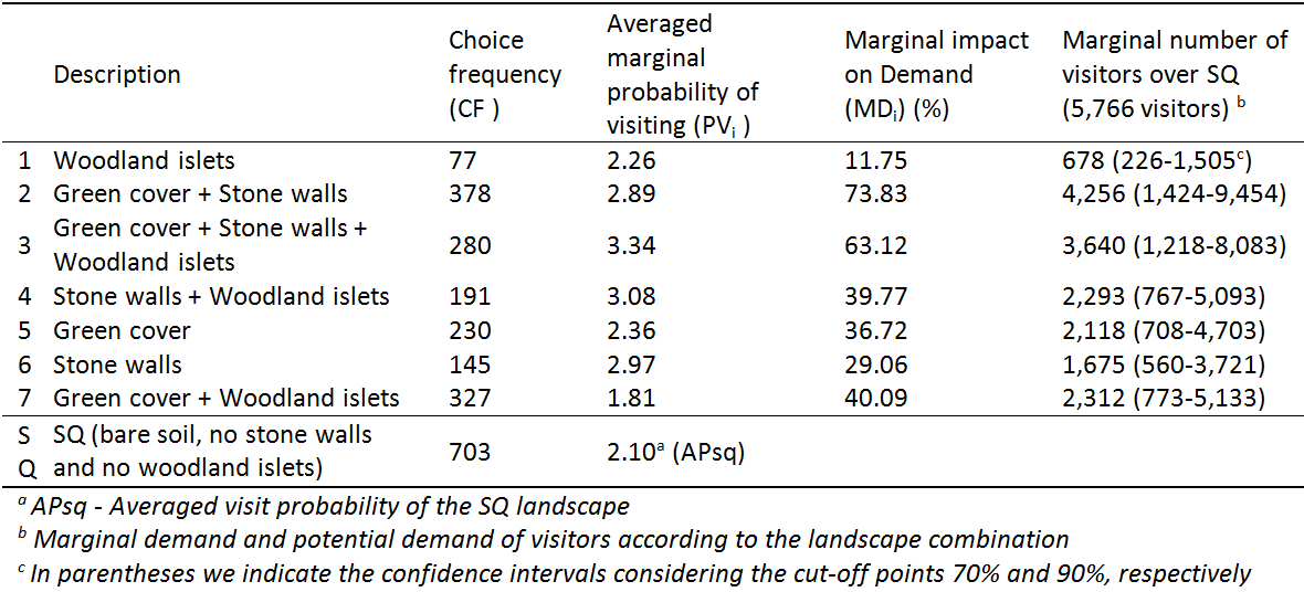 Table 3. Number of visitors for each landscape change.