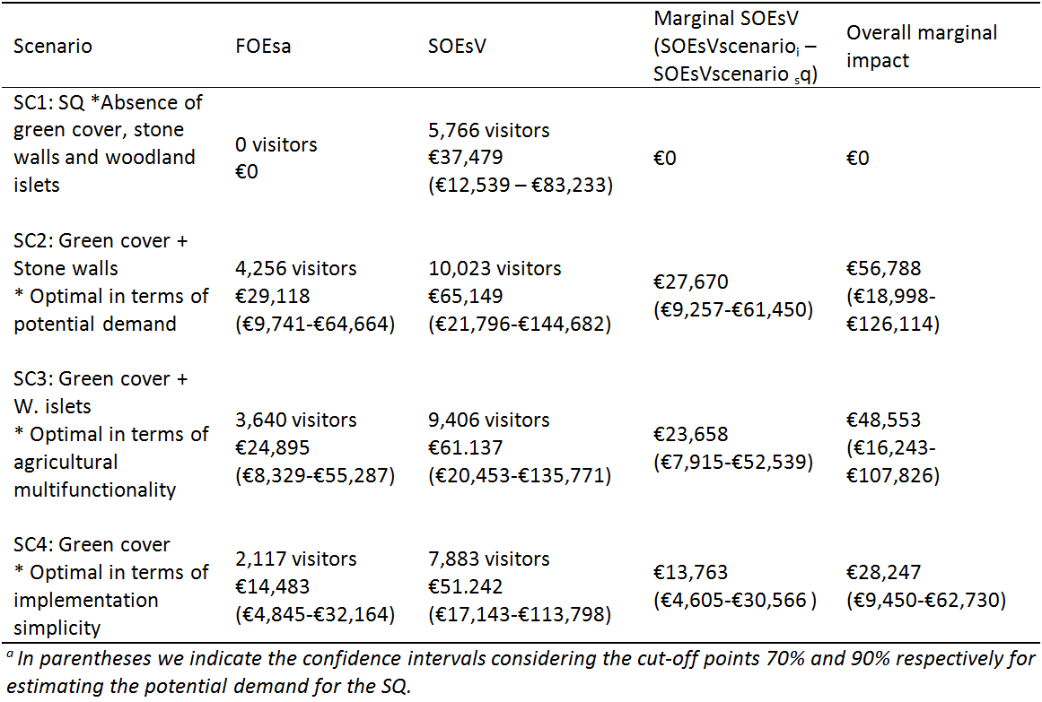 Table 4. Valuation scenarios of the olives grove landscape options.