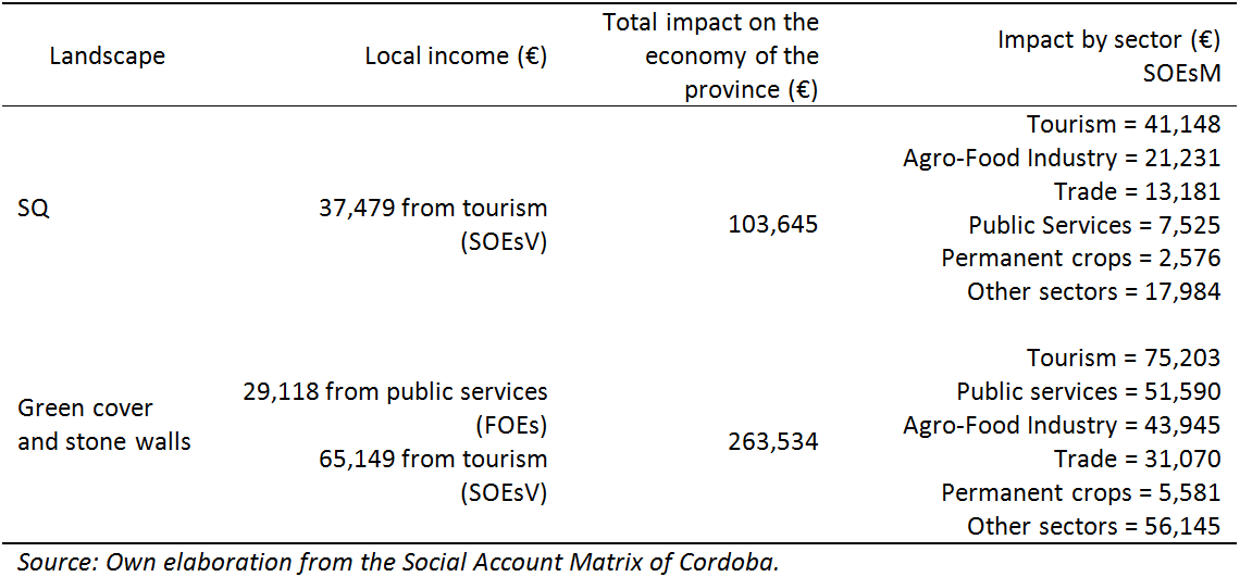Table 5. Income multiplier effects of landscape change.