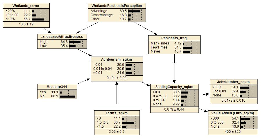 Figure 1. The downstream effect of wetlands and semi-natural vegetation cover on the agritourism food service (expressed by seating capacity).