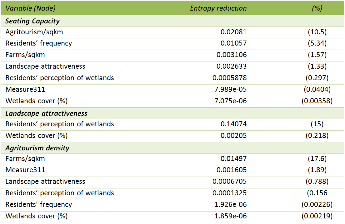 Table 1. Sensitivity analysis ranked in decreasing order of influence for seating capacity, landscape attractiveness and agritourism density.