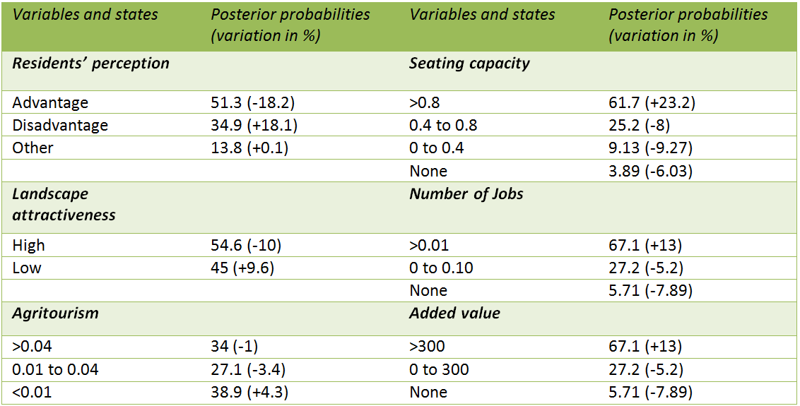 Table 2. Effect of changes in belief of residents&rsquo; behaviour (Residents_freq=ManyTimes) on the variables.