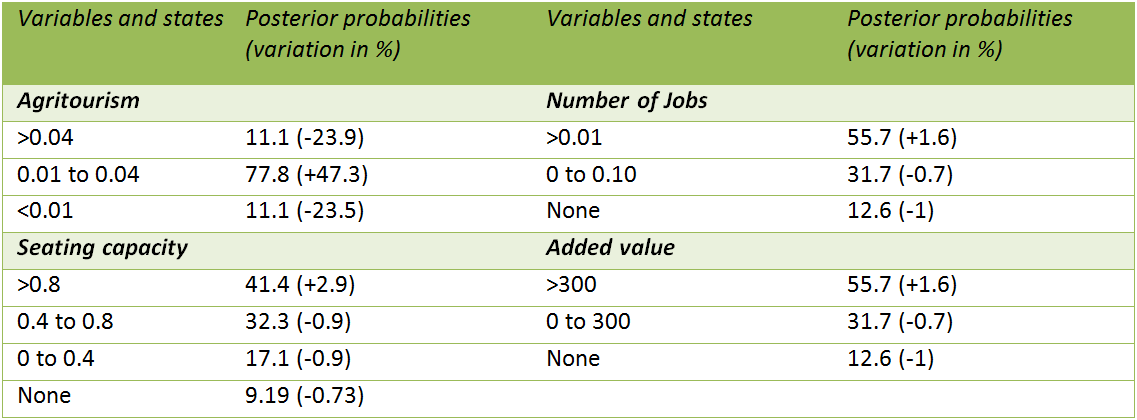 Table 3. Effect on changes in belief for financial support (Measure311=yes) for the variables