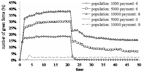 Figure 1. Percentage of green farms (farms that choose environmental-friendly practices) over time, for three level of consumer populations (1000, 5000, 10000) and a given level of initial payment (0 and 6). The figure shows that after the drop in the agri-environmental payment (time = 20) a number of farms still apply environmental protection measures, but that occurs only when a relatively large population of consumers is present.