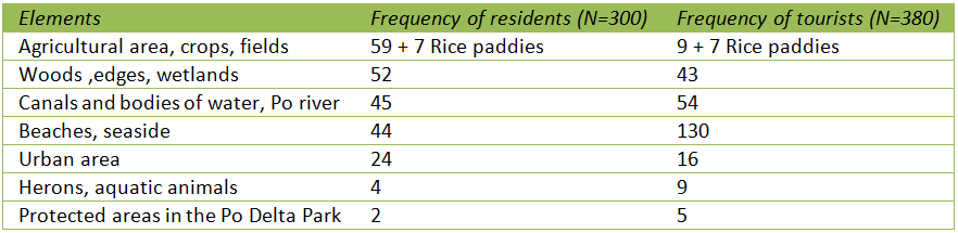 Table 1. Elements characterizing the agricultural landscape area (first in mind).