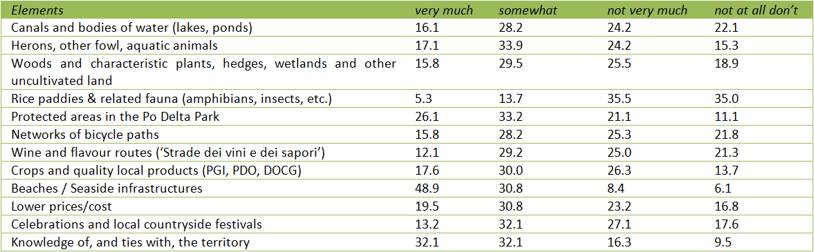 Table 3. Influence of landscape elements on decision to spend vacation in the area (%).