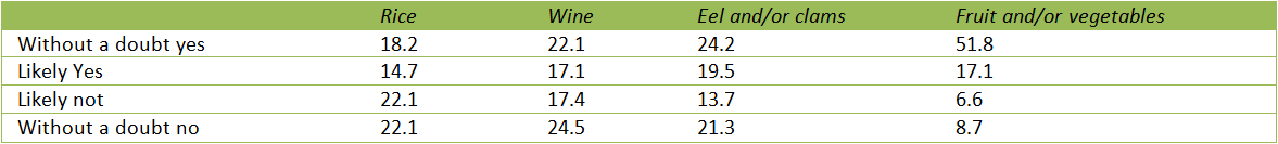 Table 7. Purchase possibility local products during the vacation (%).