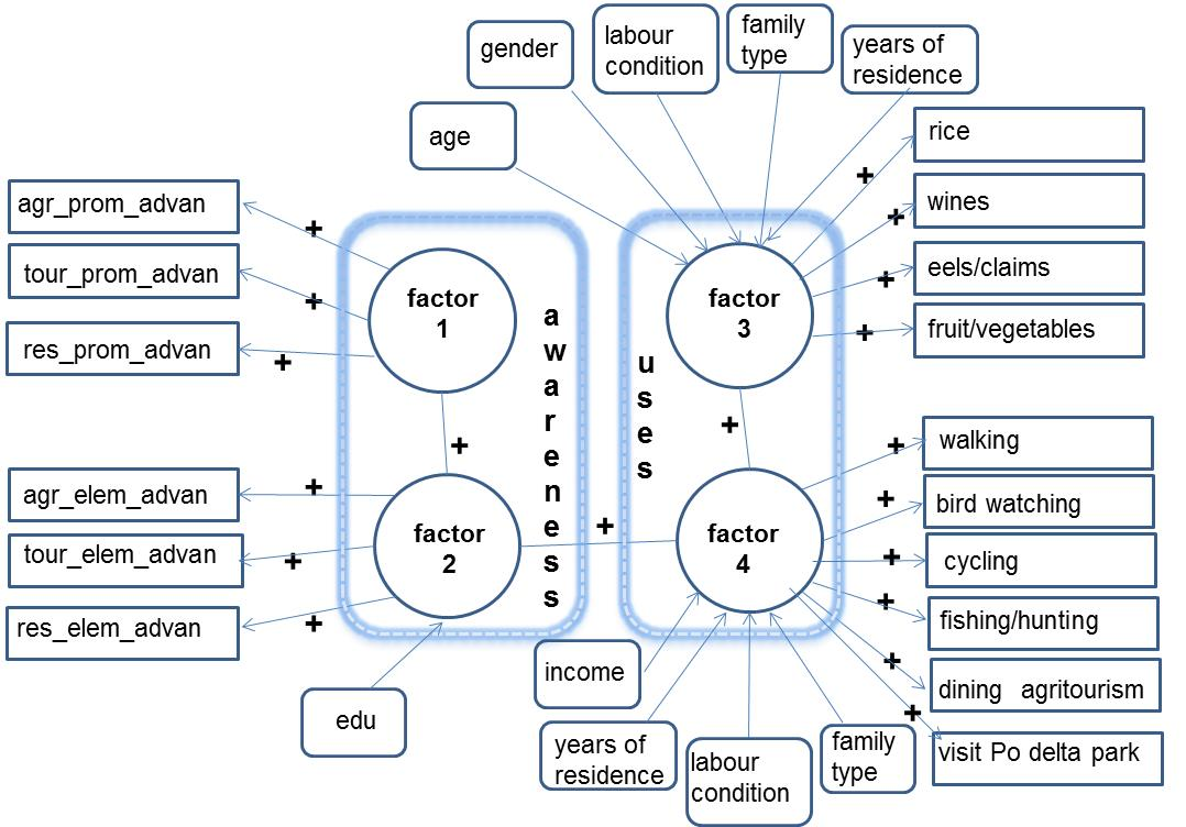 Figure 1. Structure of the model for residents (only significant associations between factors).
