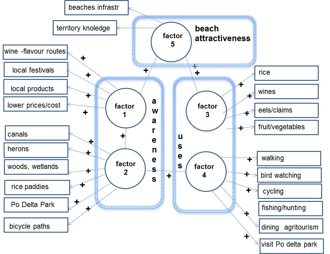 Figure2. Model structure for tourists (only significant associations between factors).