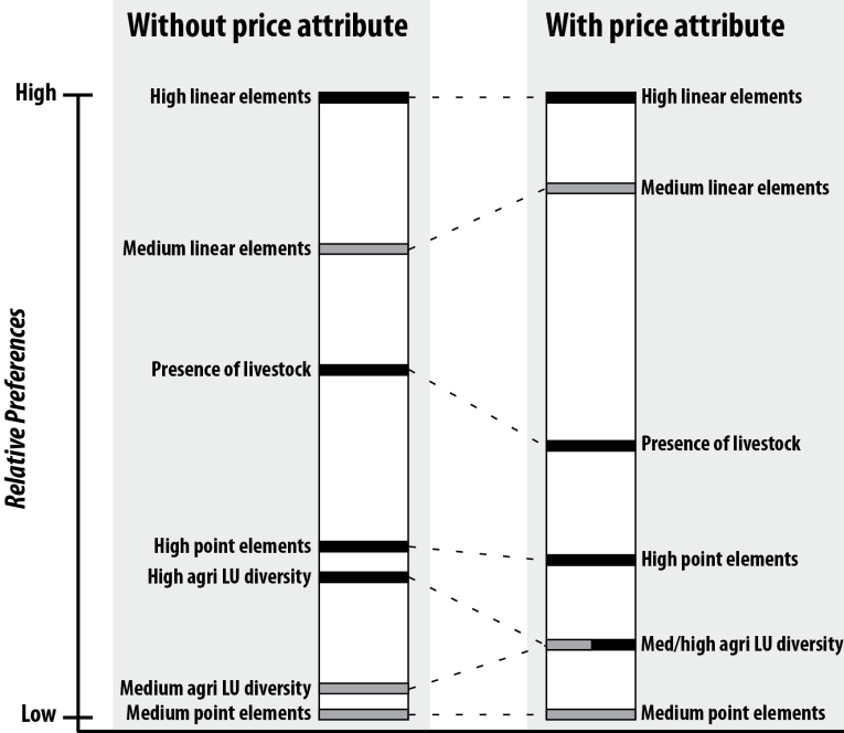 Figure 3. relative preferences for landscape attributes with and without price attribute.
