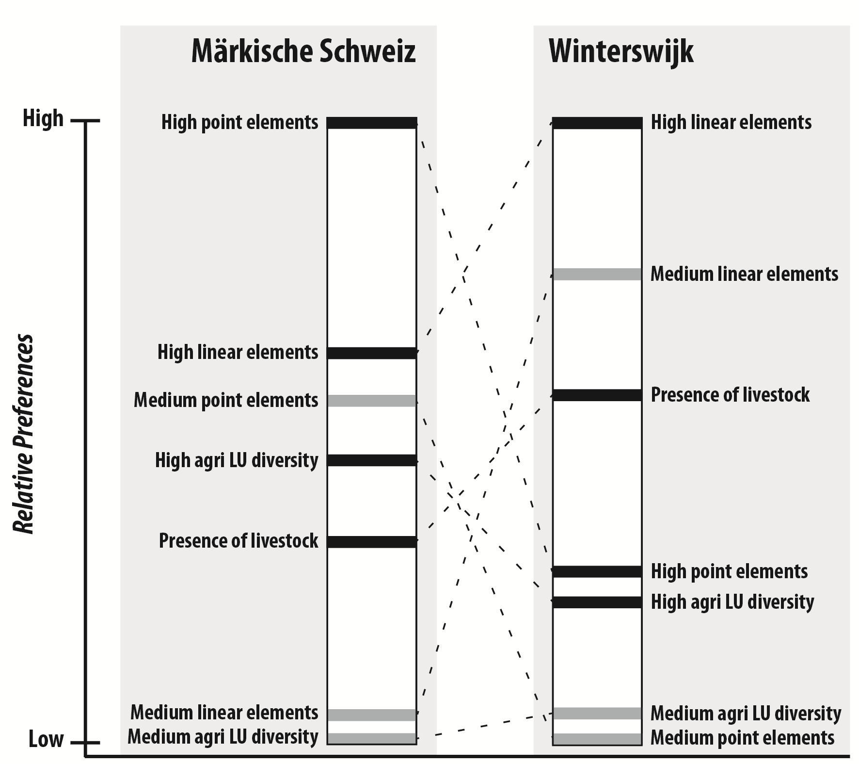 Figure 2: relative preferences for landscape attributes in the German and Dutch case study areas.