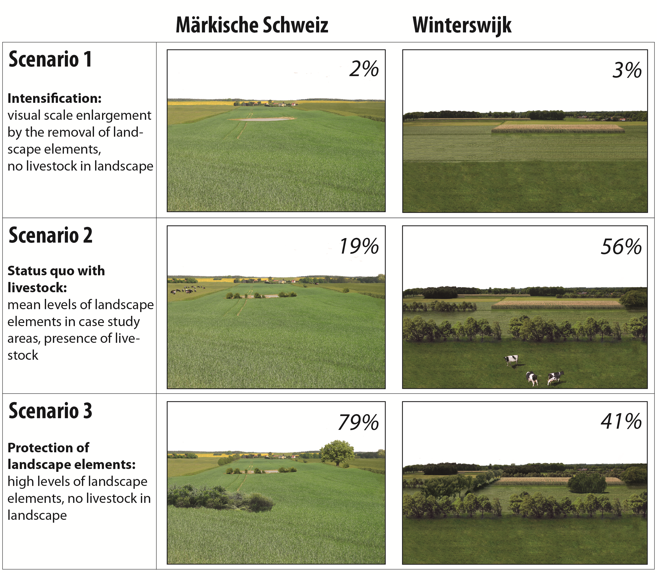 Figure 3: the market shares of different scenarios of landscape change in the German and Dutch case study.