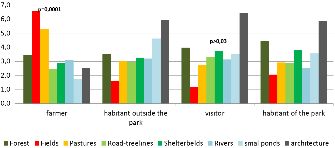 Figure 1: Stakeholders preferences towards various landscape elements by group of stakeholders. (n=198; 48 farmers; 47 habitants outside the Park; 59 visitors; 44 habitants of the Park).