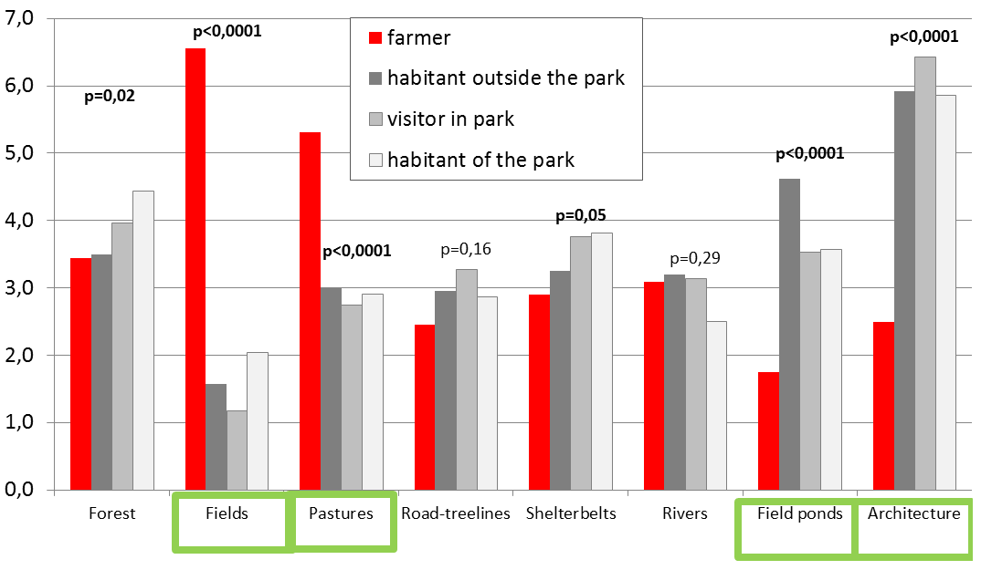 Figure 2: Stakeholders preferences towards various landscape elements in the Chlapowski Landscape.