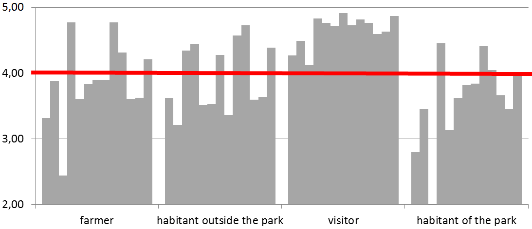 Figure 3. Evaluation of importance of different shelterbelts functions by groups of respondents (1-not important; 5-very important).
