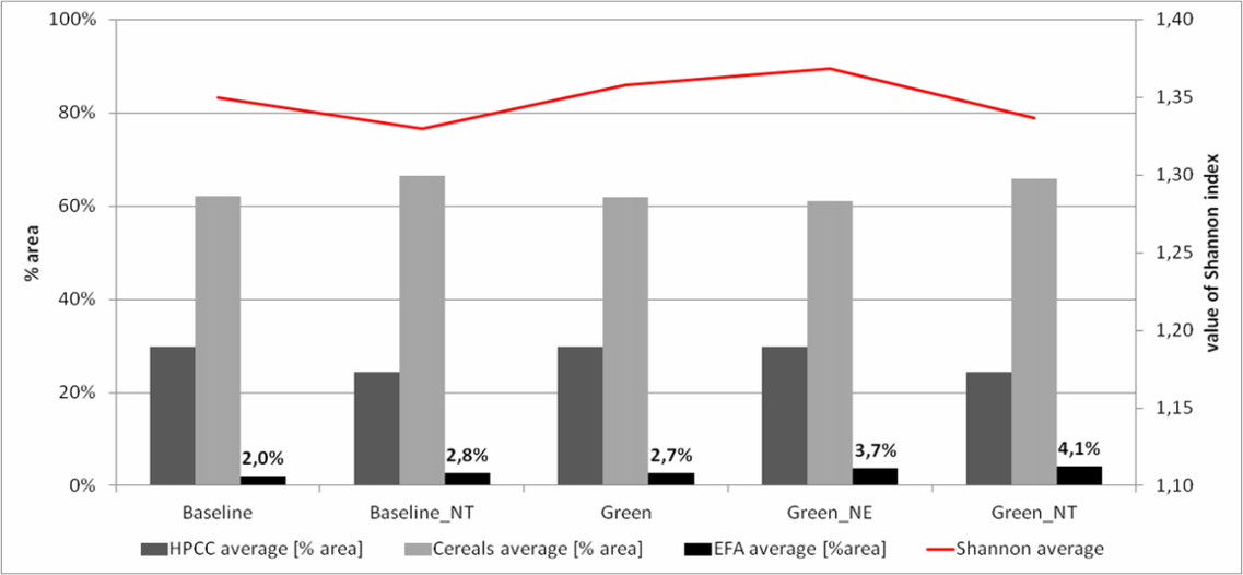 Figure 1. Changes of cropping structure in farms in Chlapowski Landscape Park area under considered scenarios. Source: Own calculations