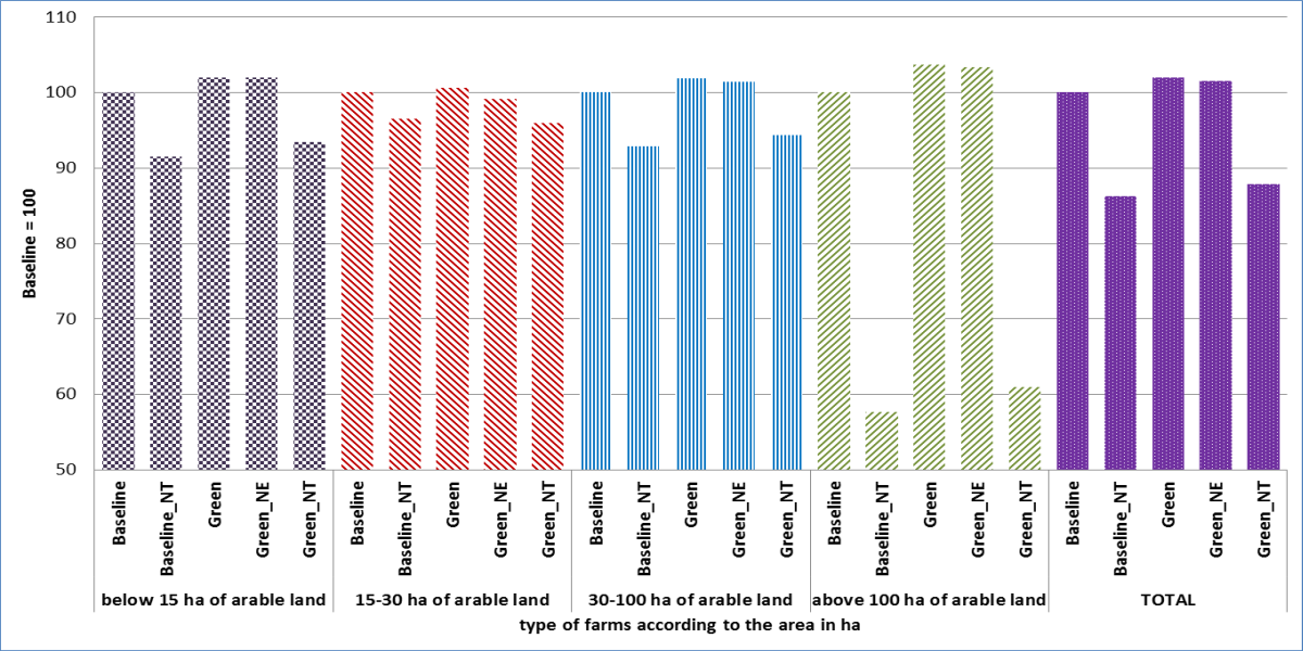 Figure 2. Changes in Net Farm Income per hectare (Baseline = 100 %). Source: Own calculations.