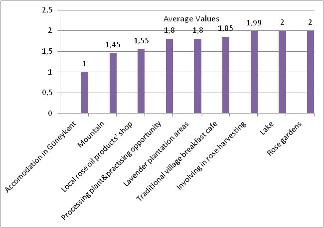 Figure 2. Landscape attributes preferences.