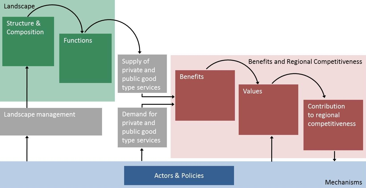 Figure 2. Adapted from van Zanten et al. 2014.